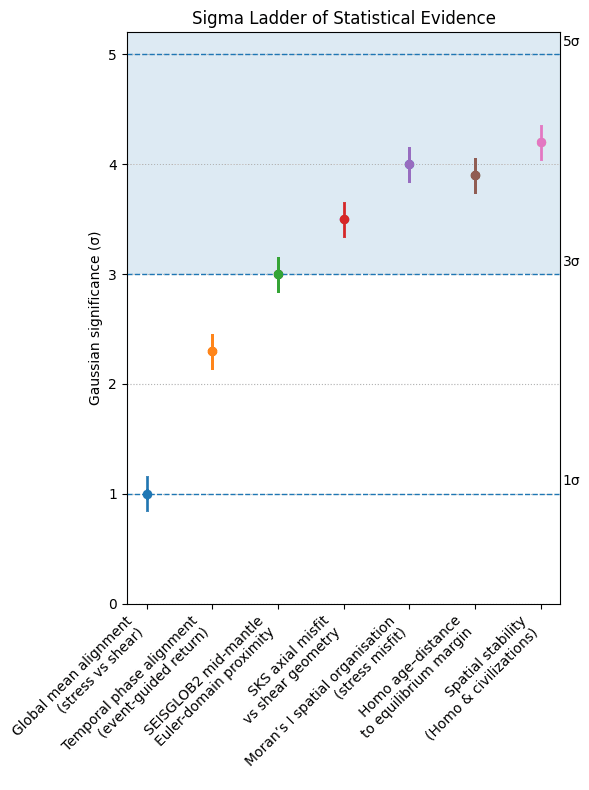 From Stress to Settlement 10