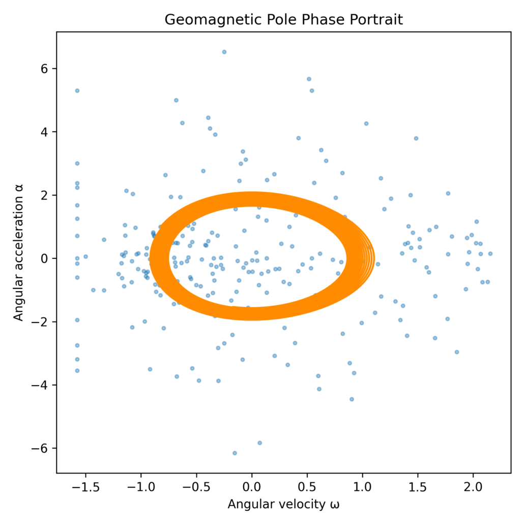 The Wandering Dipole 11