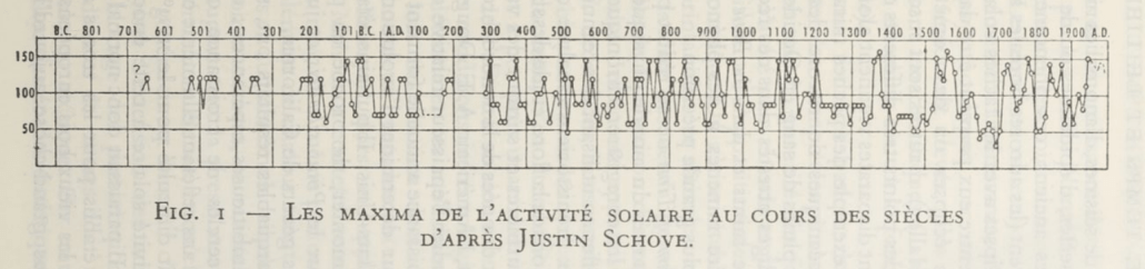 The Study of Cycles 2