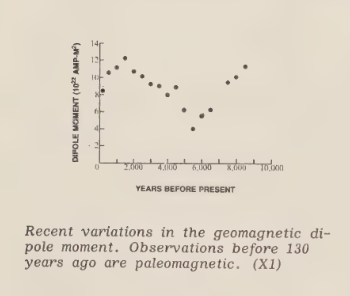 Earth's Magnetic Anomalies 10