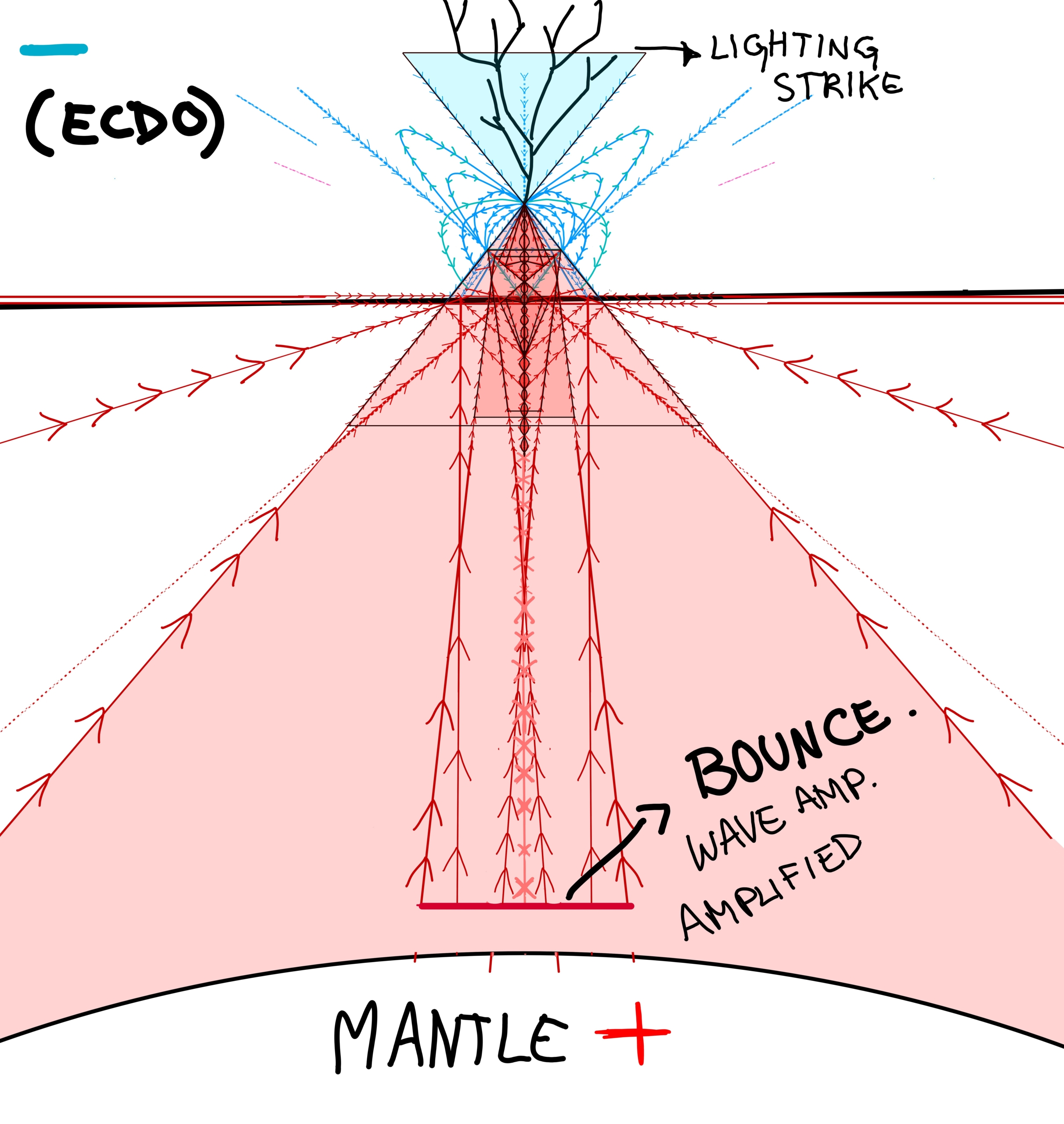 The Pyramid: The Solution for the ECDO Event 27